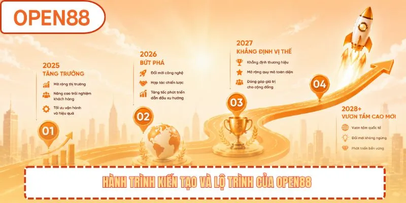 Hành trình kiến tạo và lộ trình của OPEN88
